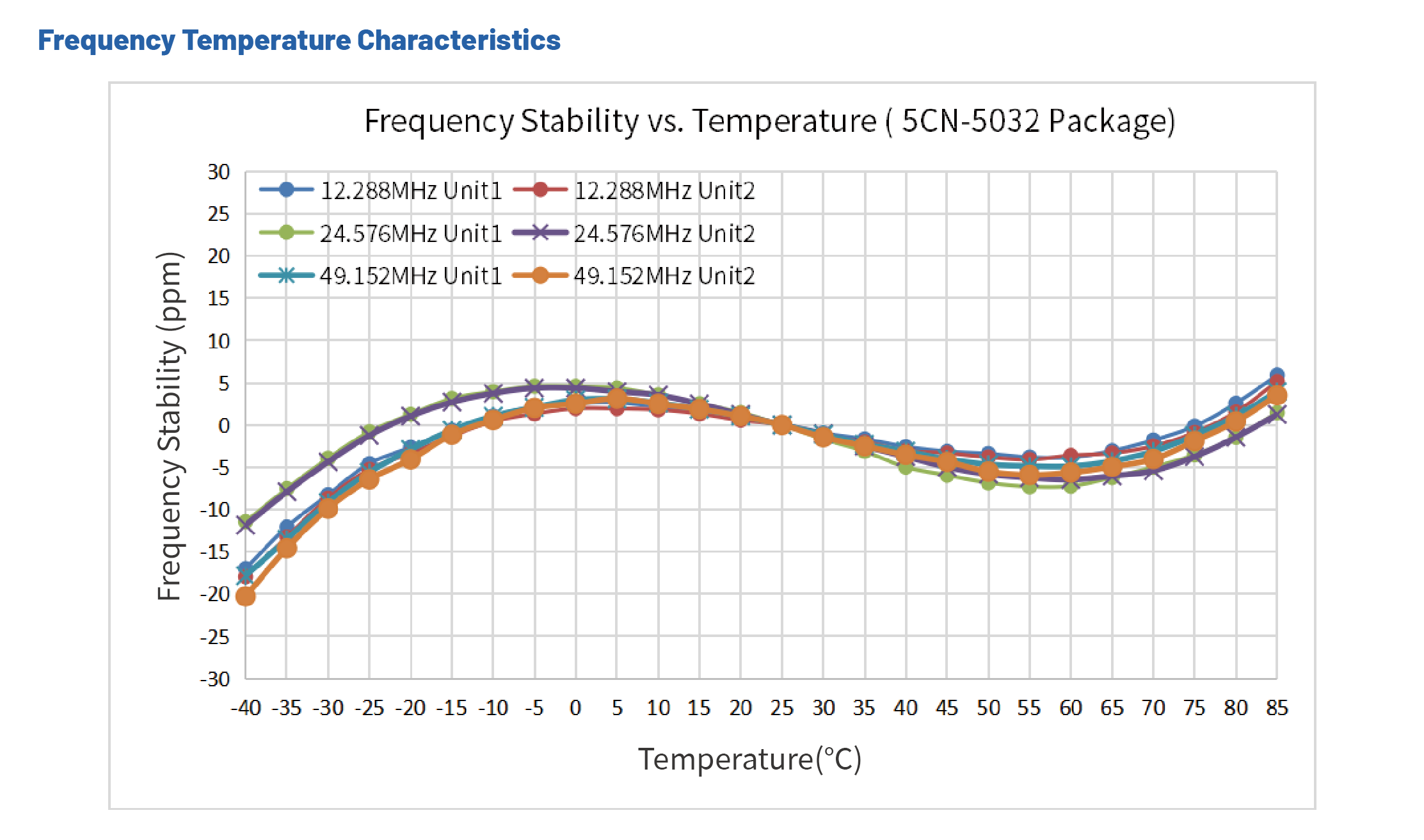 低相噪晶振5CN-穩定性